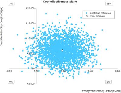 Cost-effectiveness analysis of the treatment of posttraumatic stress disorder related to childhood abuse: comparison of phase-based treatment and direct trauma-focused treatment